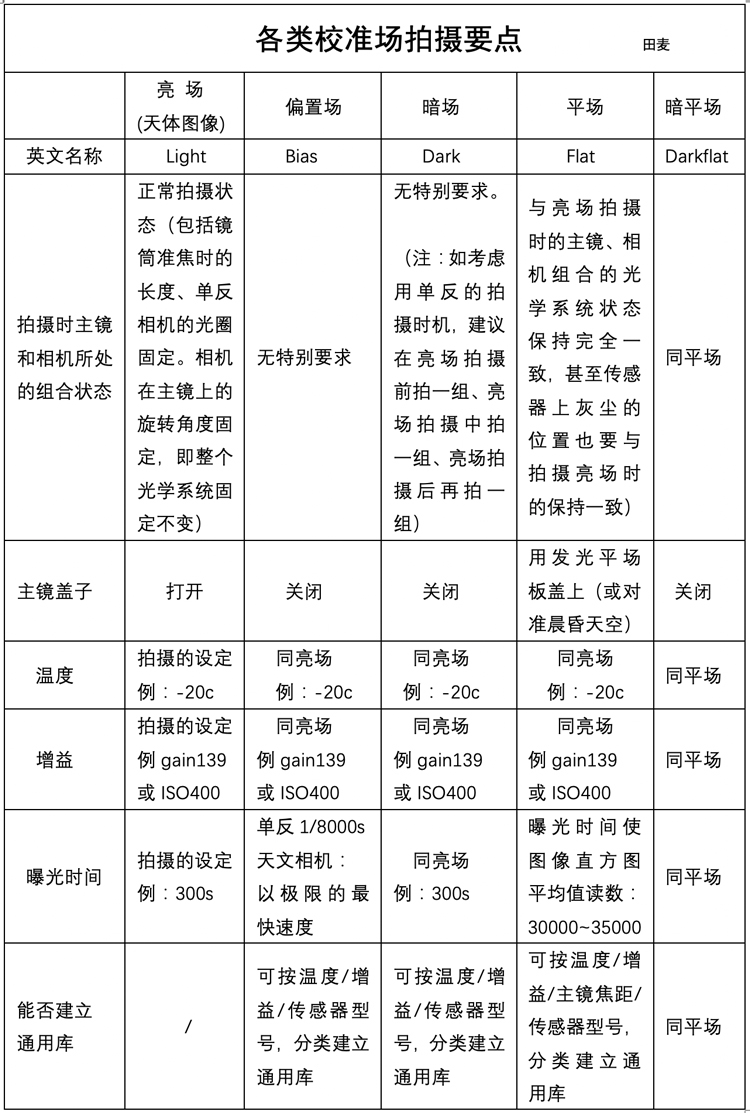 【天文摄影基础】什么是亮场、暗场、平场、偏置场