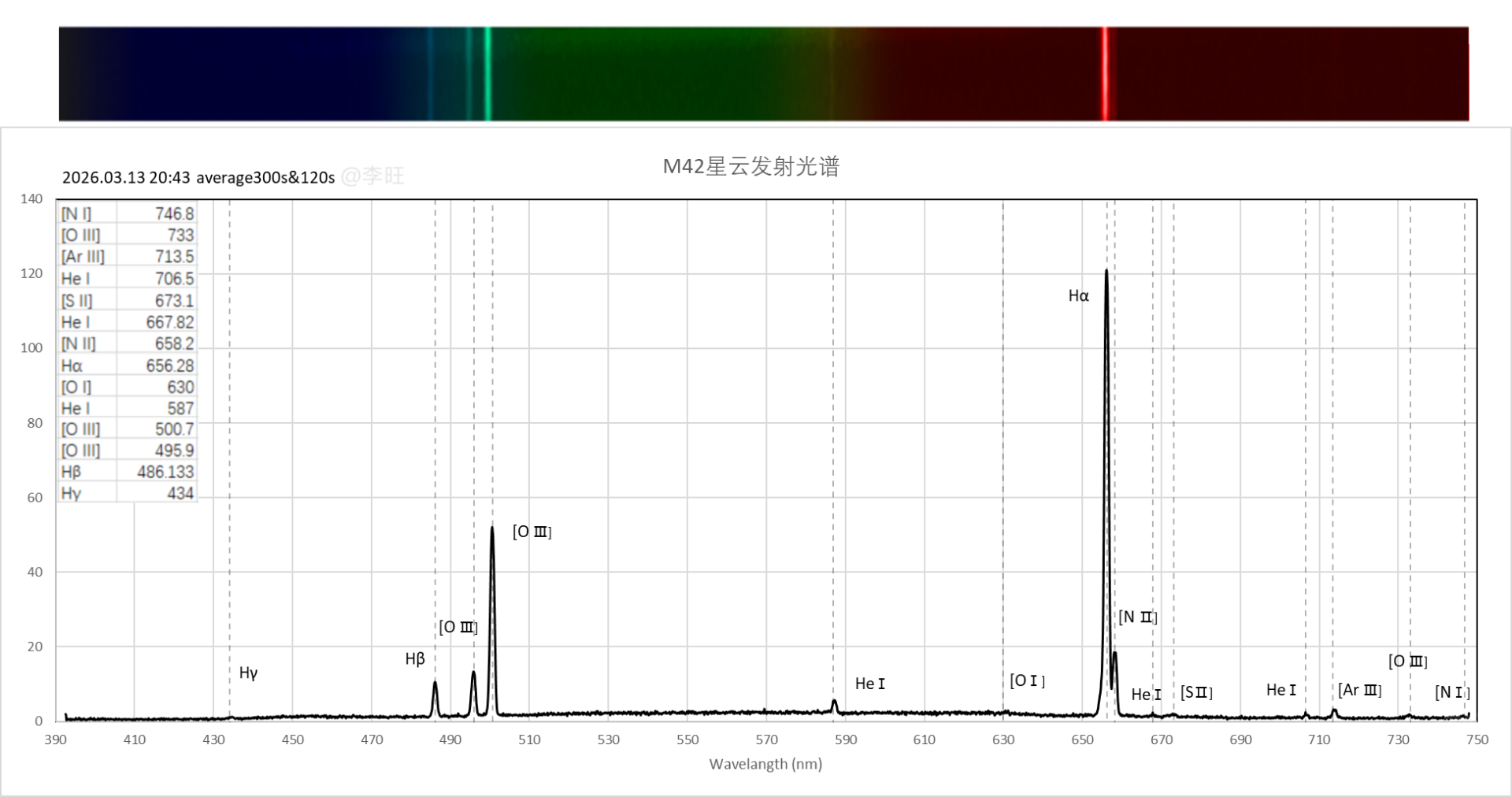 M42星云发射光谱