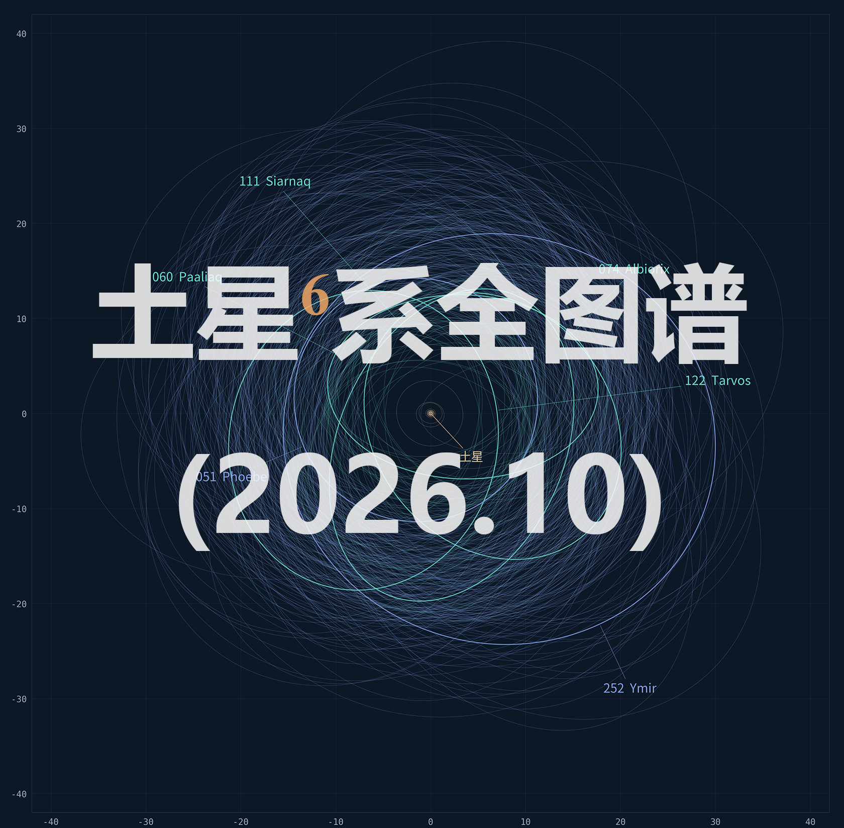 土星系现有卫星全图谱（2026.10）